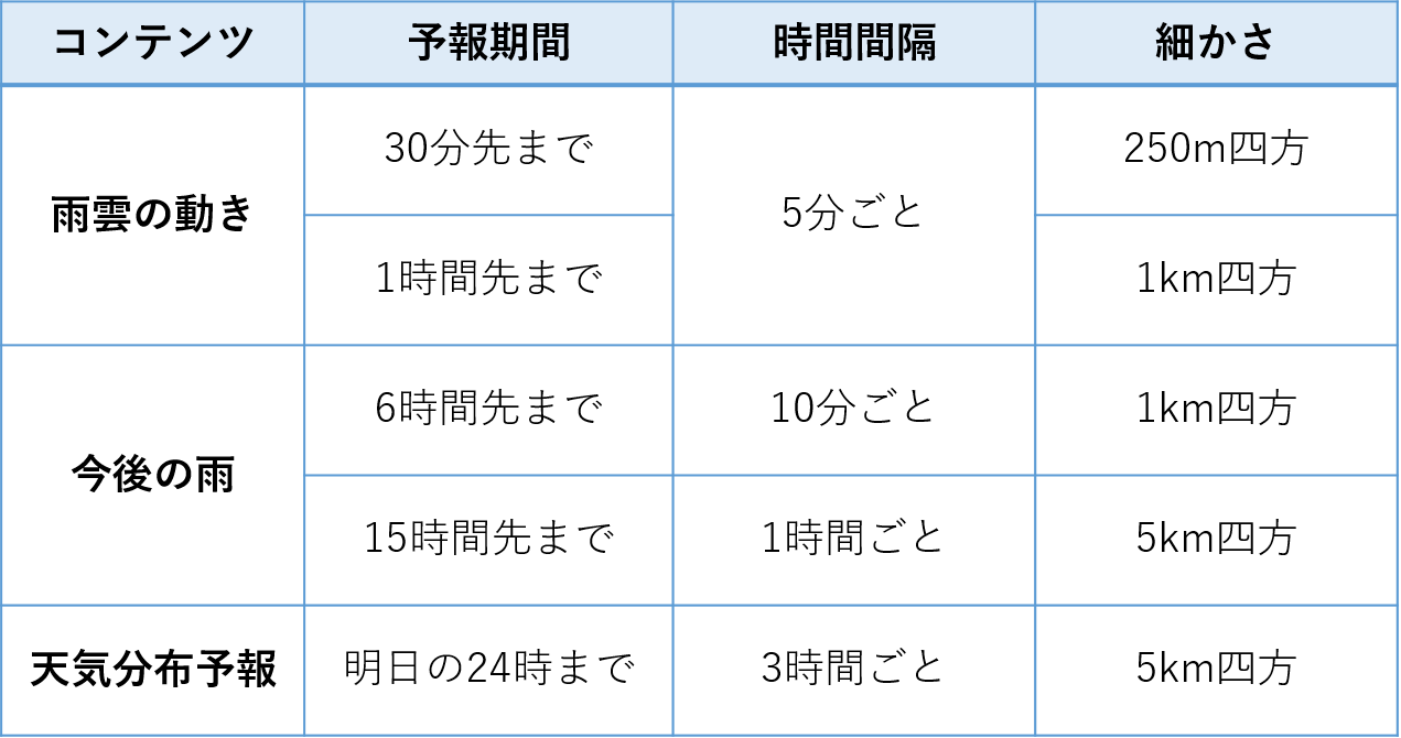 予報期間別にコンテンツの種類を示した表です。1時間先までは、「雨雲の動き」コンテンツ、15時間先までは「今後の雨」コンテンツ、明日の24時までは、「天気分布予報」コンテンツをそれぞれご覧ください。