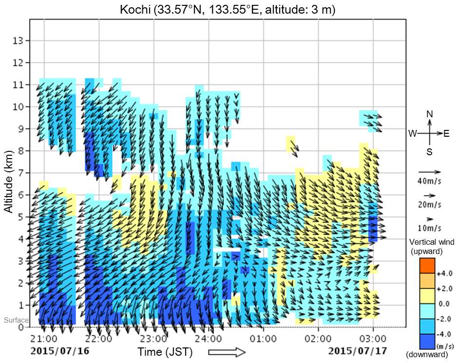 Wind profiler Kochi station 21:00 16 ~ 3:00 JST, 17 July 2015