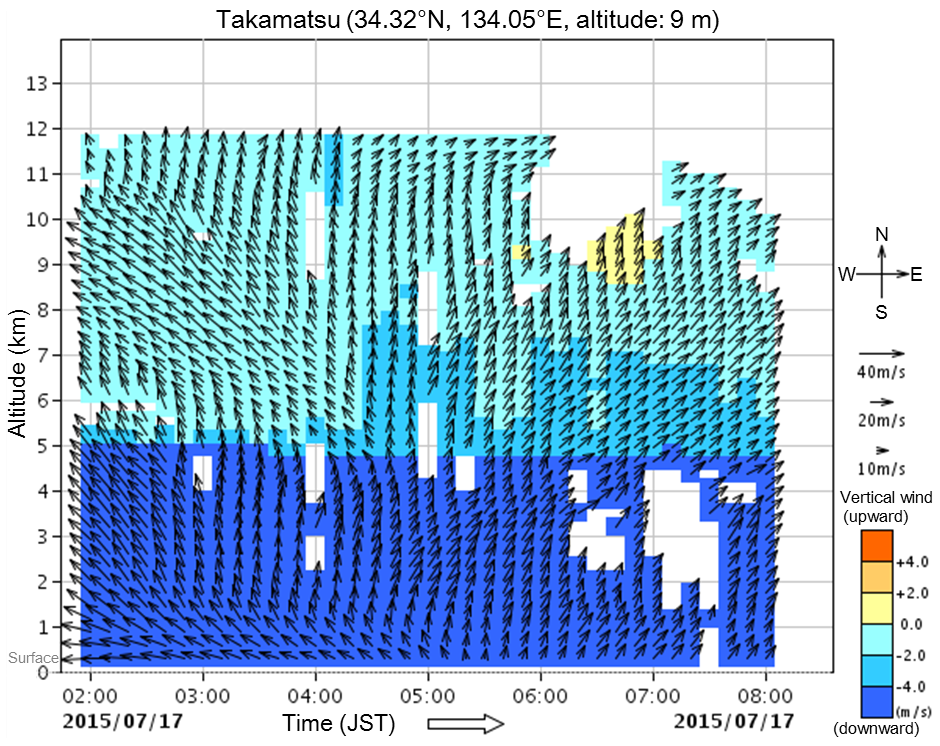 Wind profiler Takamatsu station 2:00 ~ 8:00 JST, 17 July 2015