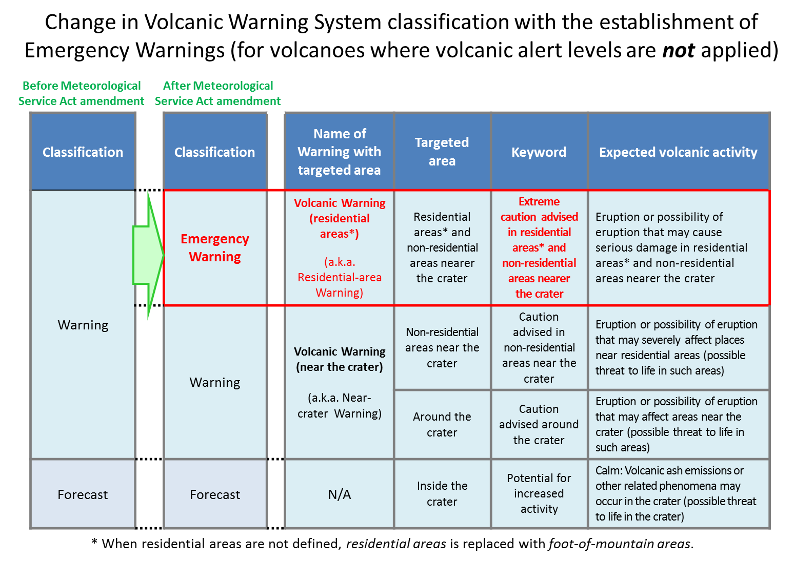 Criteria for Volcanic Emergency Warnings 2