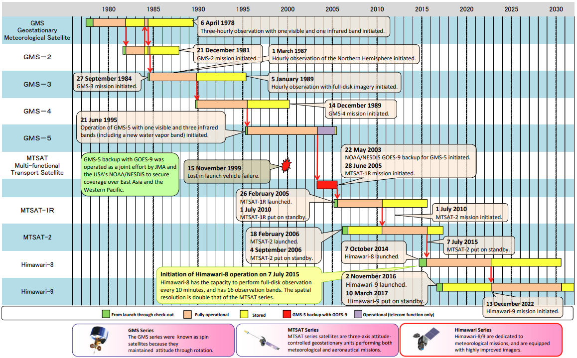 JMA satellite history