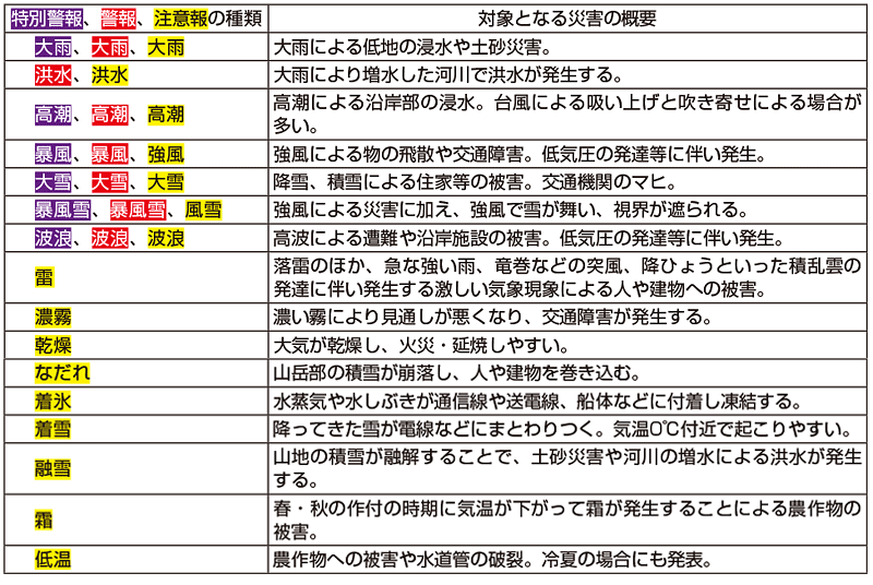 図。特別警報・警報・注意報の種類