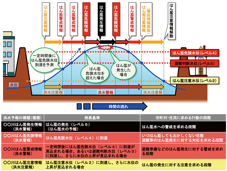 図。情報発表の流れ（指定河川洪水予報)