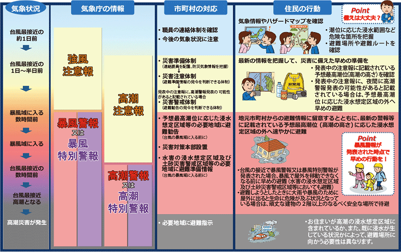 図。段階的に発表される防災気象情報（高潮災害関係）