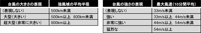 図。台風の大きさと強さの表現