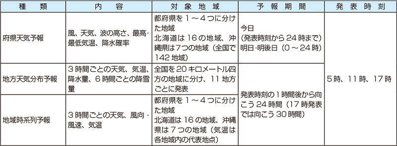 図。天気予報の種類と内容