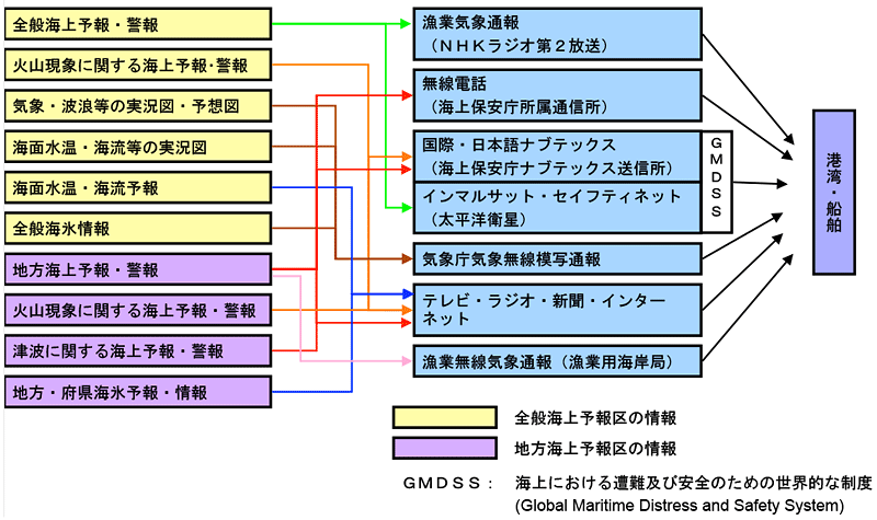 図。船舶向け気象情報の種類と提供方法