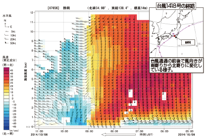 図。ウィンドプロファイラ観測例1