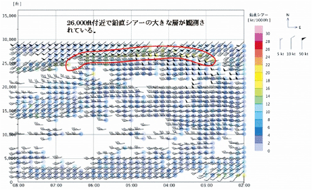 図。ウィンドプロファイラ観測例2