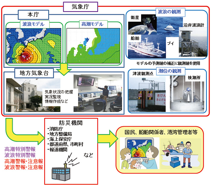 図。潮位と波浪の情報（情報の流れ）