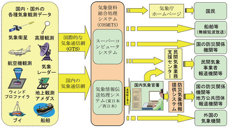 図。気象観測データ・予測資料等の流れ