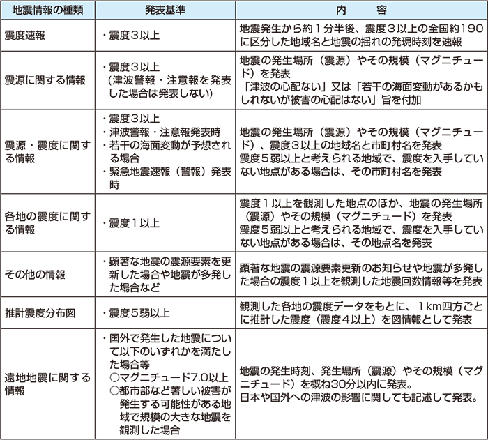 図。地震情報