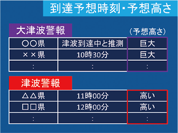 図。巨大地震時の津波警報のイメージ