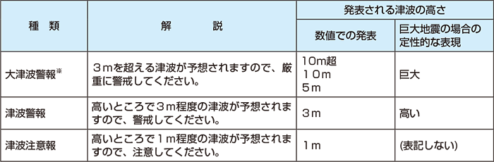 図。津波警報・注意報