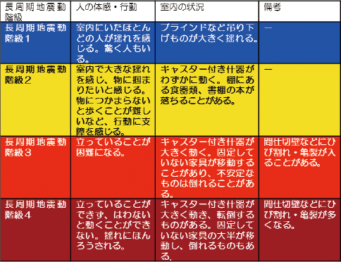 図。長周期地震動階級関連解説表