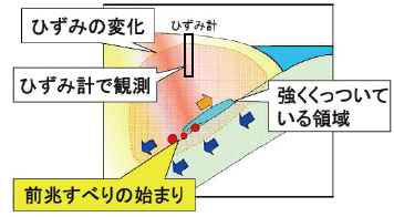 図。前兆すべり（プレスリップ）