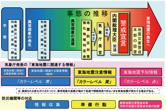 図。東海地震に関連する情報の流れ