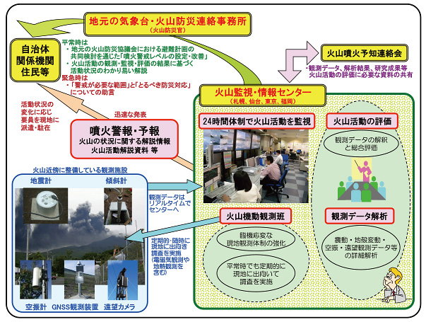 図。火山監視・情報センターにおける24時間監視と噴火警報等の発表