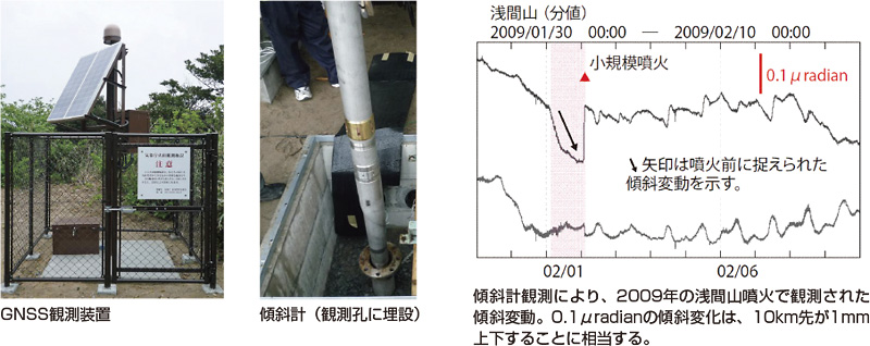 写真、GNSS観測装置、傾斜計（観測孔に埋設）。図、傾斜計観測により、2009年の浅間山噴火で観測された傾斜変動