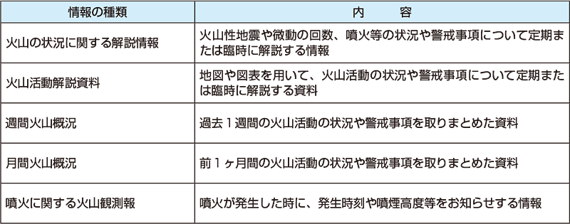 図。火山現象に関する情報の種類と内容