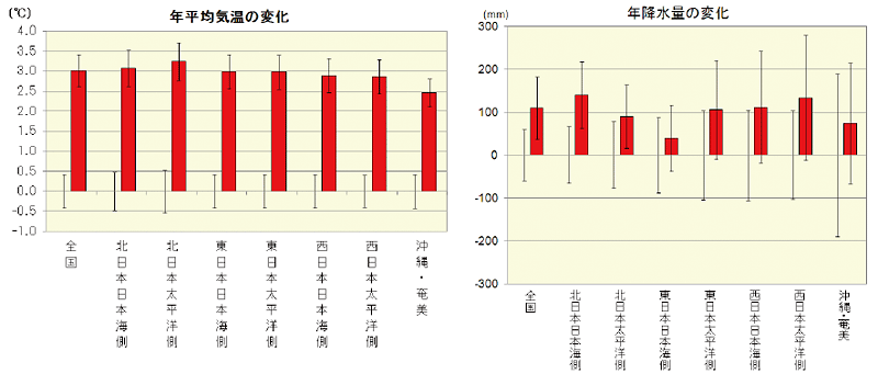 図。21世紀末頃の全国及び地域別の気温と降水量の変化予測