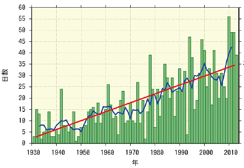 図。東京の熱帯夜日数の変化(1931～2013年)