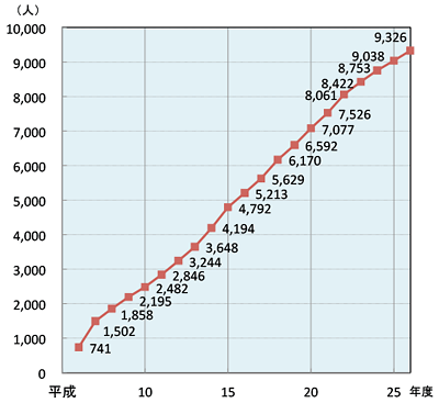 図。気象予報士の登録者数の推移