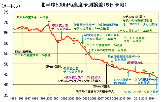 図。数値予報の精度の変遷