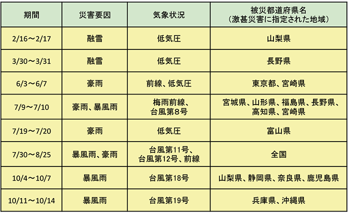 図。平成26年（2014年）に発生した主な気象災害