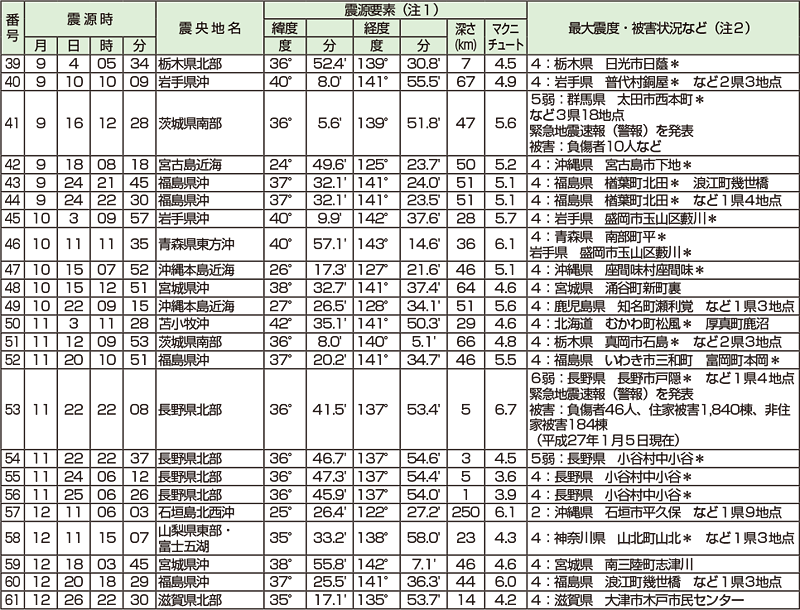 図。「マグニチュード6.0以上」、「被害を伴った」、「震度４以上を観測した」、「津波を観測した」のいずれかに該当する地震（平成26年）