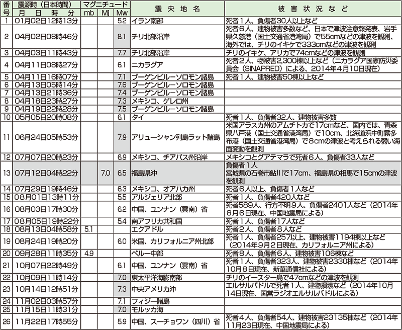 図。マグニチュード7.0以上または死者を伴った地震（世界）（平成26年）
