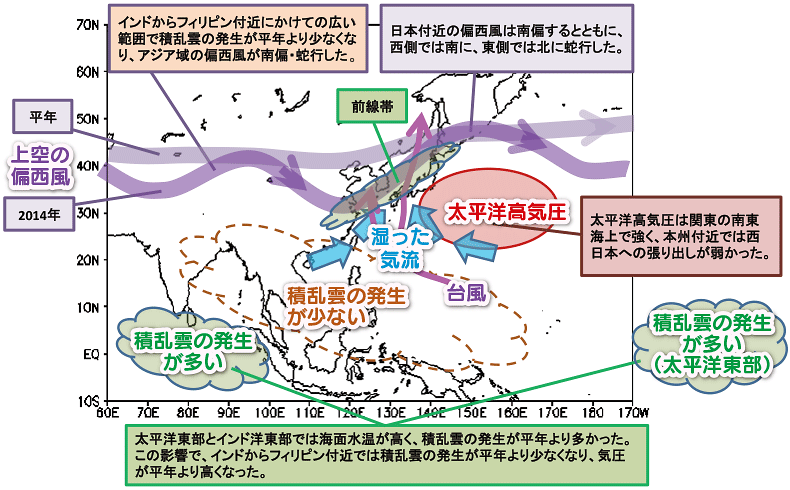 図。平成26年（2014年）8月の不順な天候をもたらした要因（概念図）