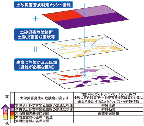 図。土砂災害警戒判定メッシュ情報を活用した避難