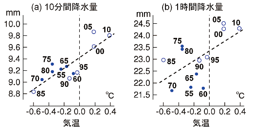 図。10分間・１時間降水量の年最大値と気温との関係