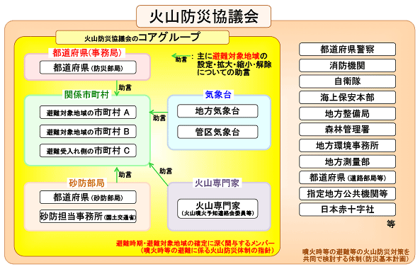 図。防災基本計画に基づく火山防災協議会の体制