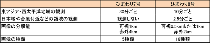 図。「ひまわり7号」と「ひまわり8号」の観測機能の比較