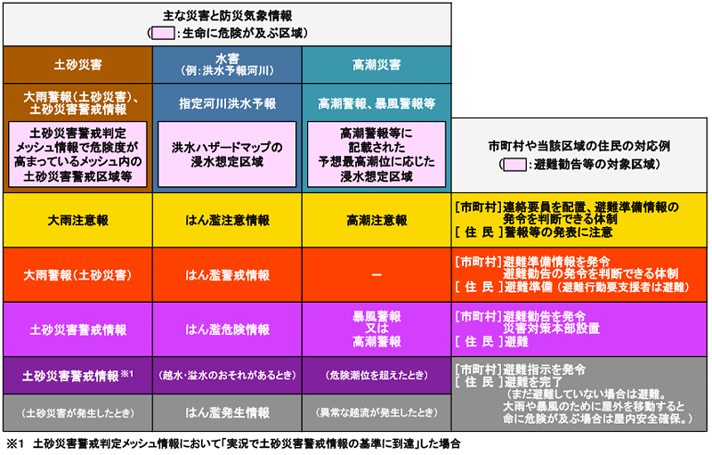 図。段階的に発表される気象警報等の活用