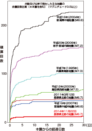 図。過去に発生した主な地震の余震回数比較