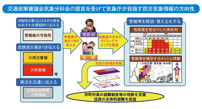 交通政策審議会気象分科会の提言を受けて気象庁が目指す防災気象情報の方向性