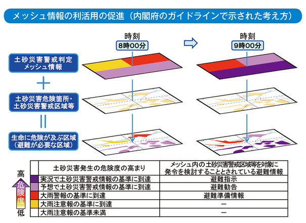 メッシュ情報の利活用の促進（内閣府のガイドラインで示された考え方）