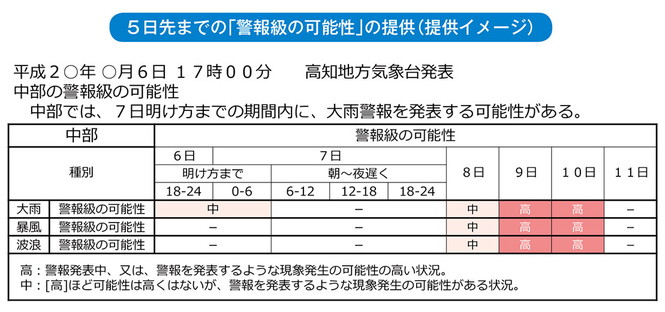 ５日先までの「警報級の可能性」の提供（提供イメージ）