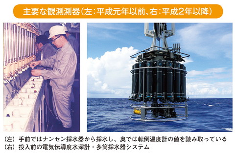 主要な観測測器（左：平成元年以前、右：平成2年以降）