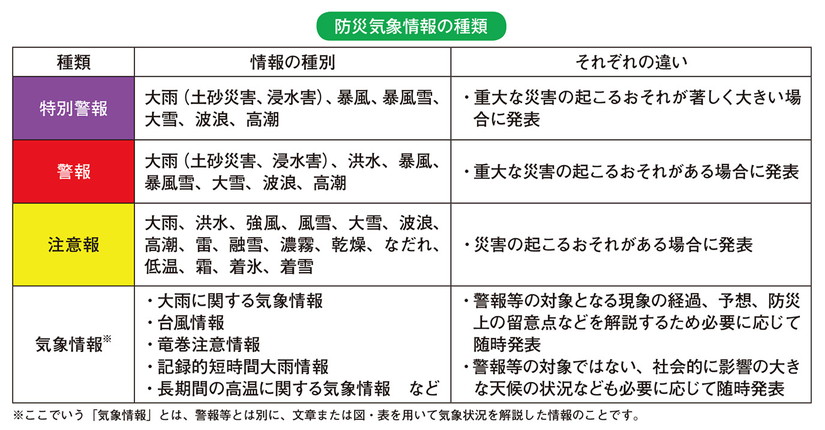 防災気象情報の種類