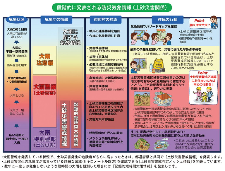 段階的に発表される防災気象情報（土砂災害関係）