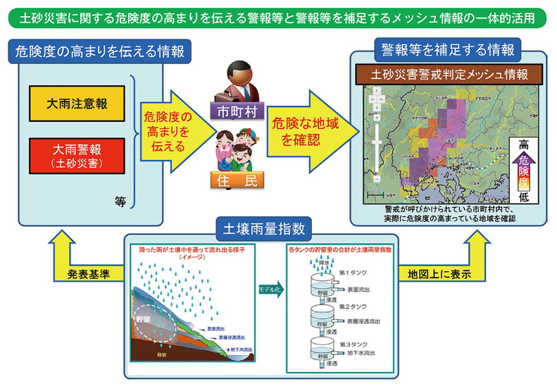 土砂災害に関する危険度の高まりを伝える警報等と警報等を補足するメッシュ情報の一体的活用