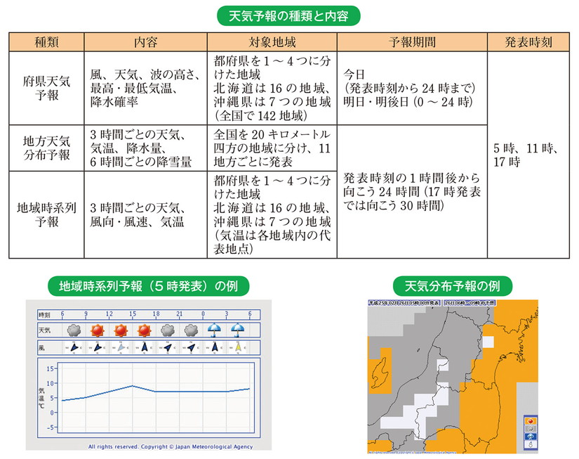 天気予報の種類と内容 地域時系列予報（5時発表）の例 天気分布予報の例