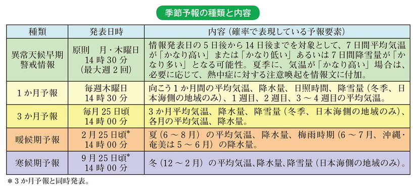 季節予報の種類と内容