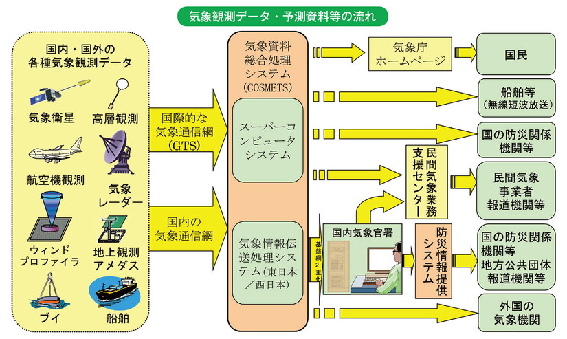 気象観測データ・予測資料等の流れ