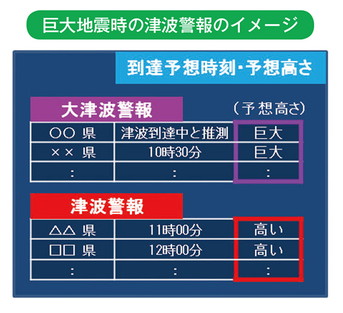 巨大地震時の津波警報のイメージ