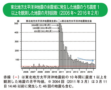 東北地方太平洋沖地震の余震域に発生した地震のうち震度1以上を観測した地震の月別回数（2006年～ 2016年2月）